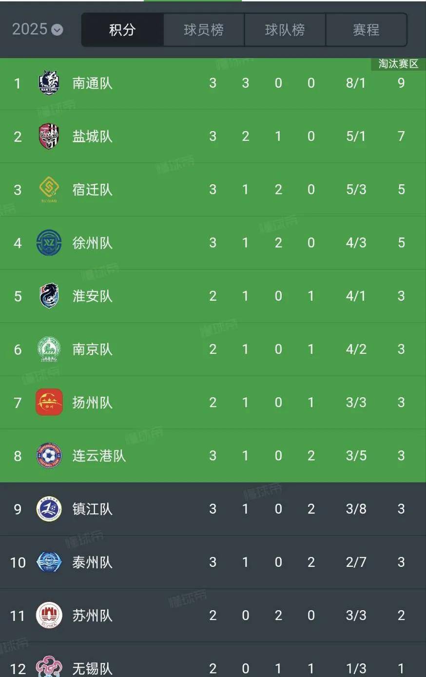 江苏苏宁头名,以稳固表现领跑积分榜 江苏苏宁头名,以稳固表现领跑积分榜